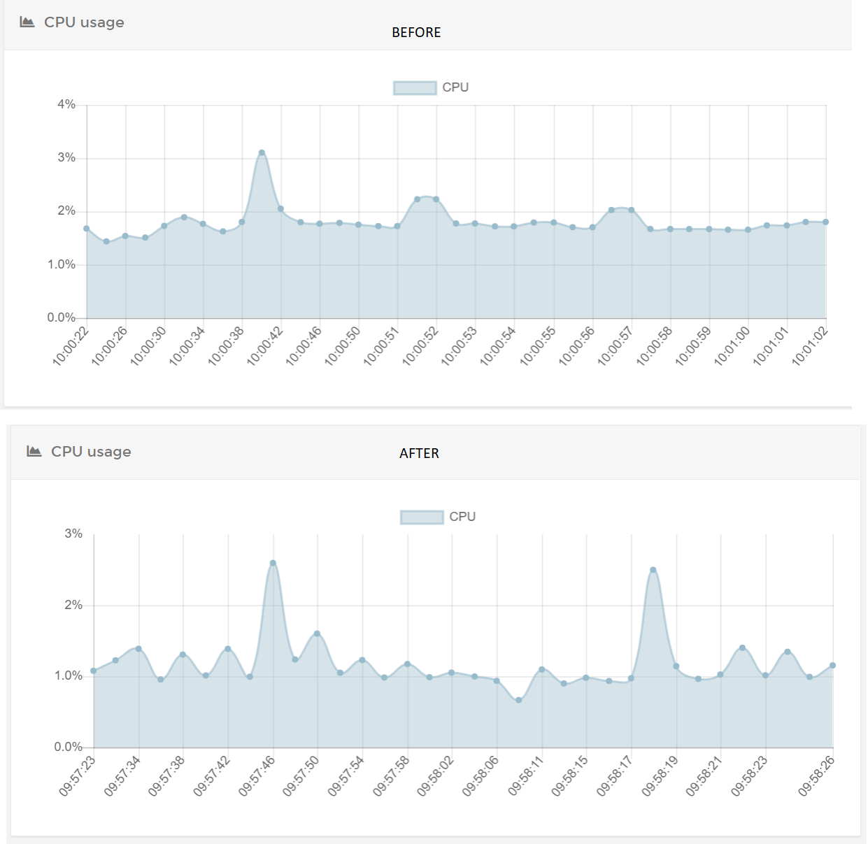 [BUG] Constant moderate CPU usage when idle (aka. paperless is ...