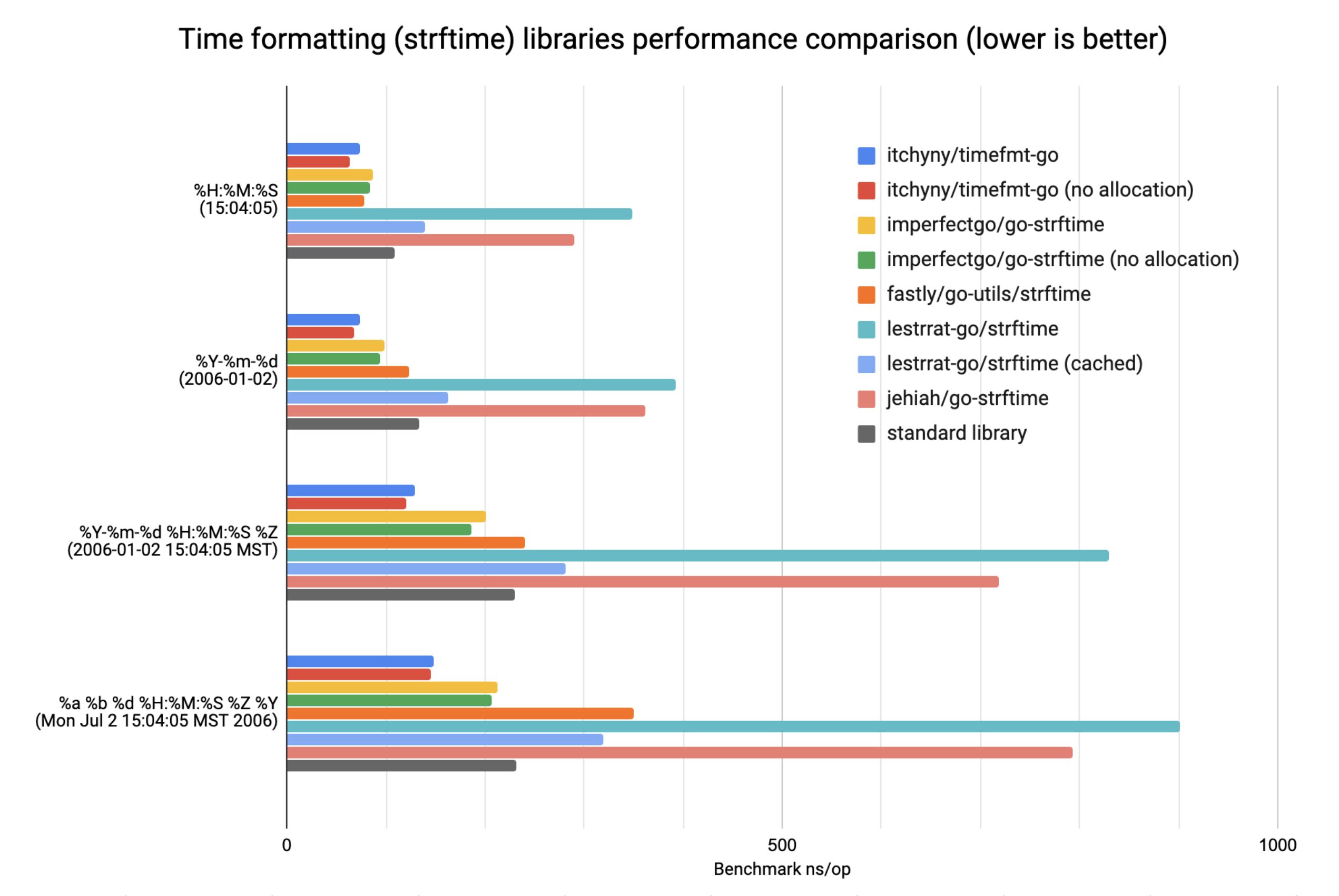 Github Itchyny Timefmt Go Efficient Time Formatting Library Strftime Strptime For Golang