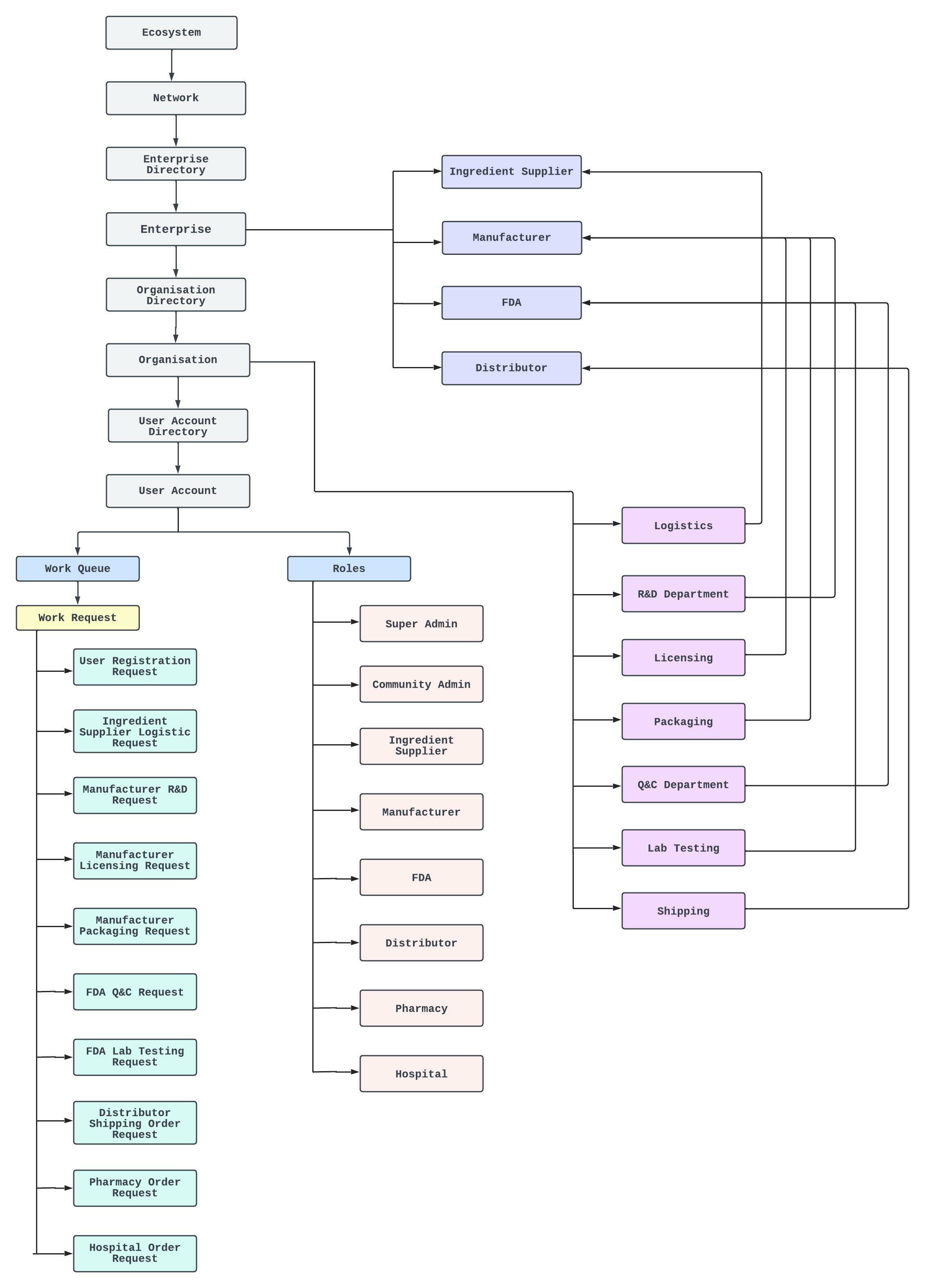 GitHub - VigneshPerumal2/Drug-SupplyChain