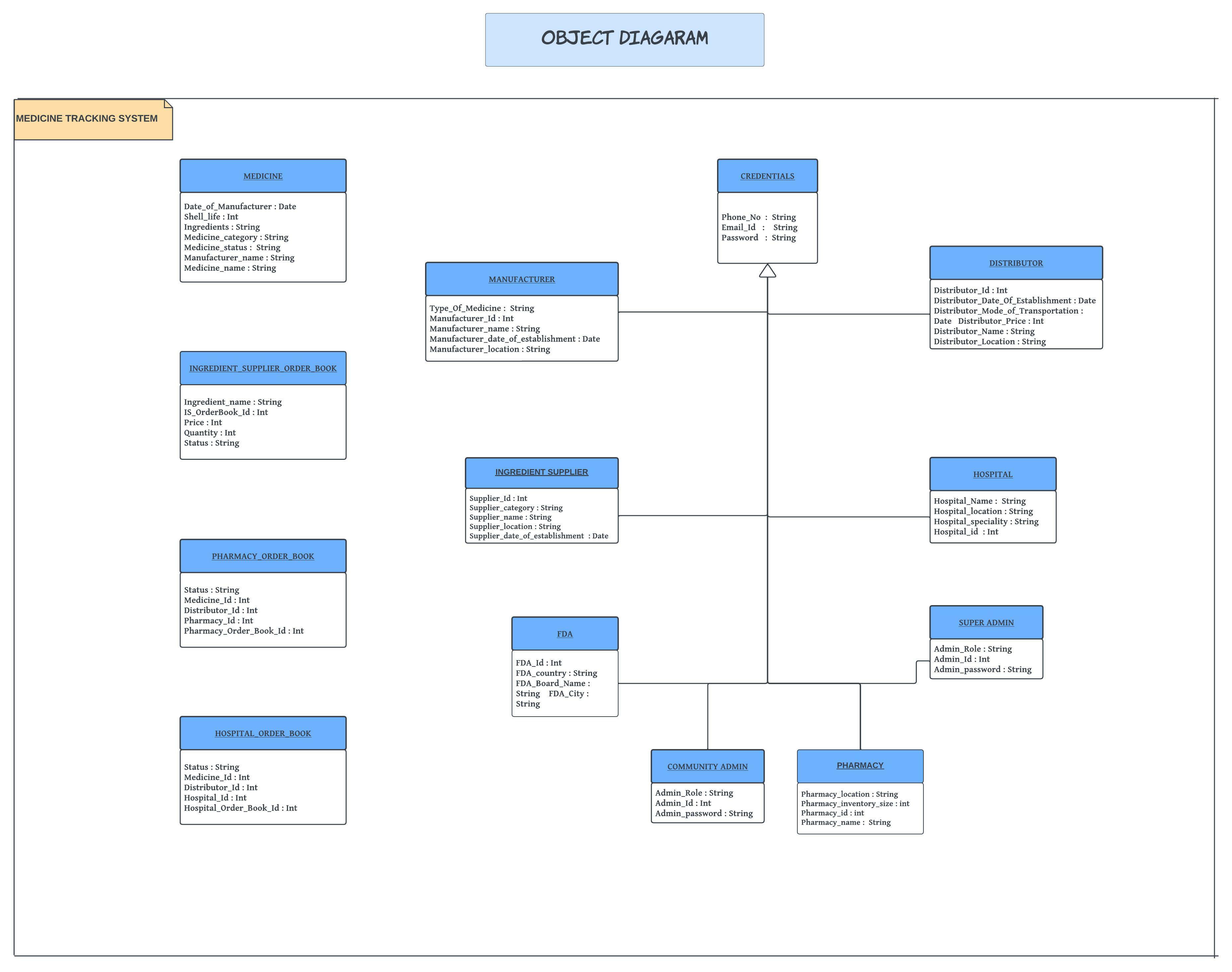 GitHub - VigneshPerumal2/Drug-SupplyChain