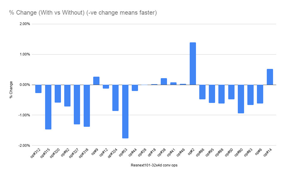 % Change (With vs Without) (-ve change means faster)