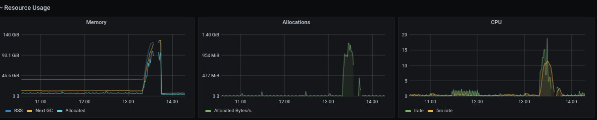 Out of memory failure, 100G RAM consumption increase in 20 minutes ...