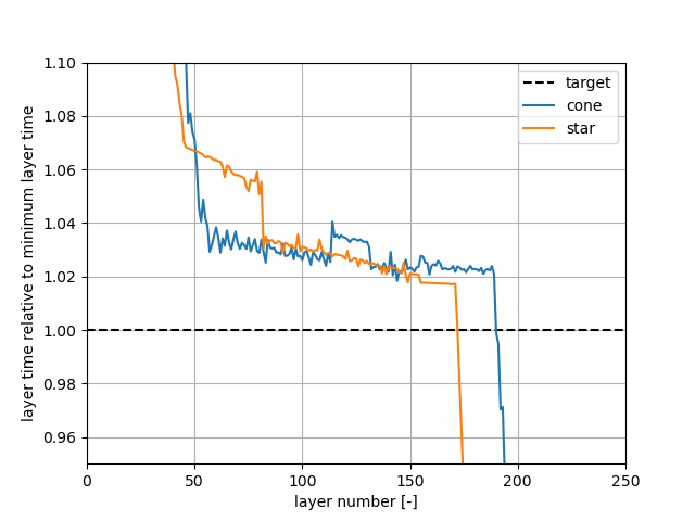minimumLayerTimeComparison