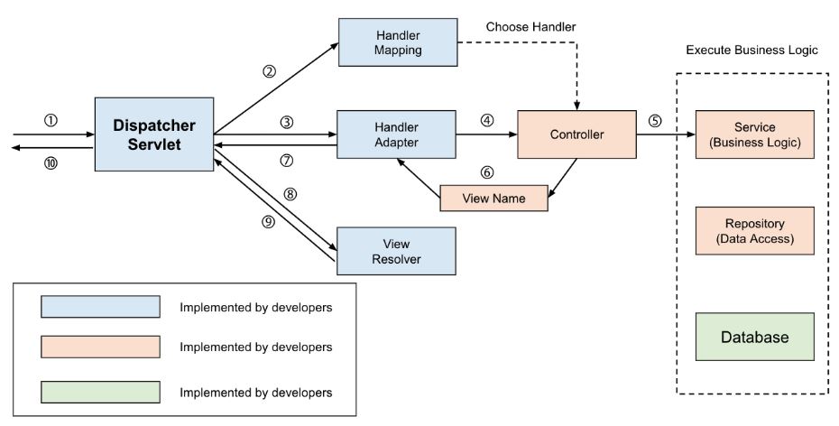 @Controller와 @RestController - eGovFramework/egovframe-template-simple ...
