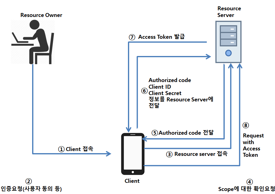 GitHub - khyw407/oauth-example