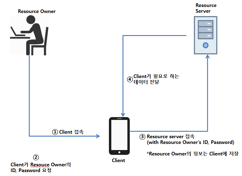 GitHub - khyw407/oauth-example