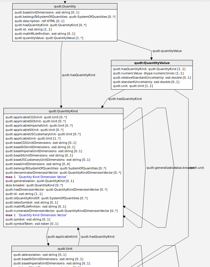 quantity value investigation (was qudt appears to have changed their