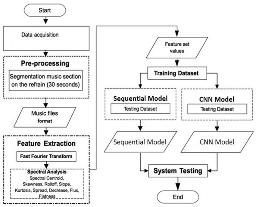 GitHub - AniketDas13/Music-Genre-Classification-System: A ...