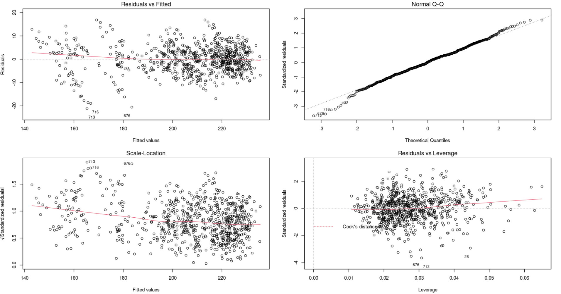 GitHub - Abbashussaiin/Regression-Modelling-Using-R: A regression ...