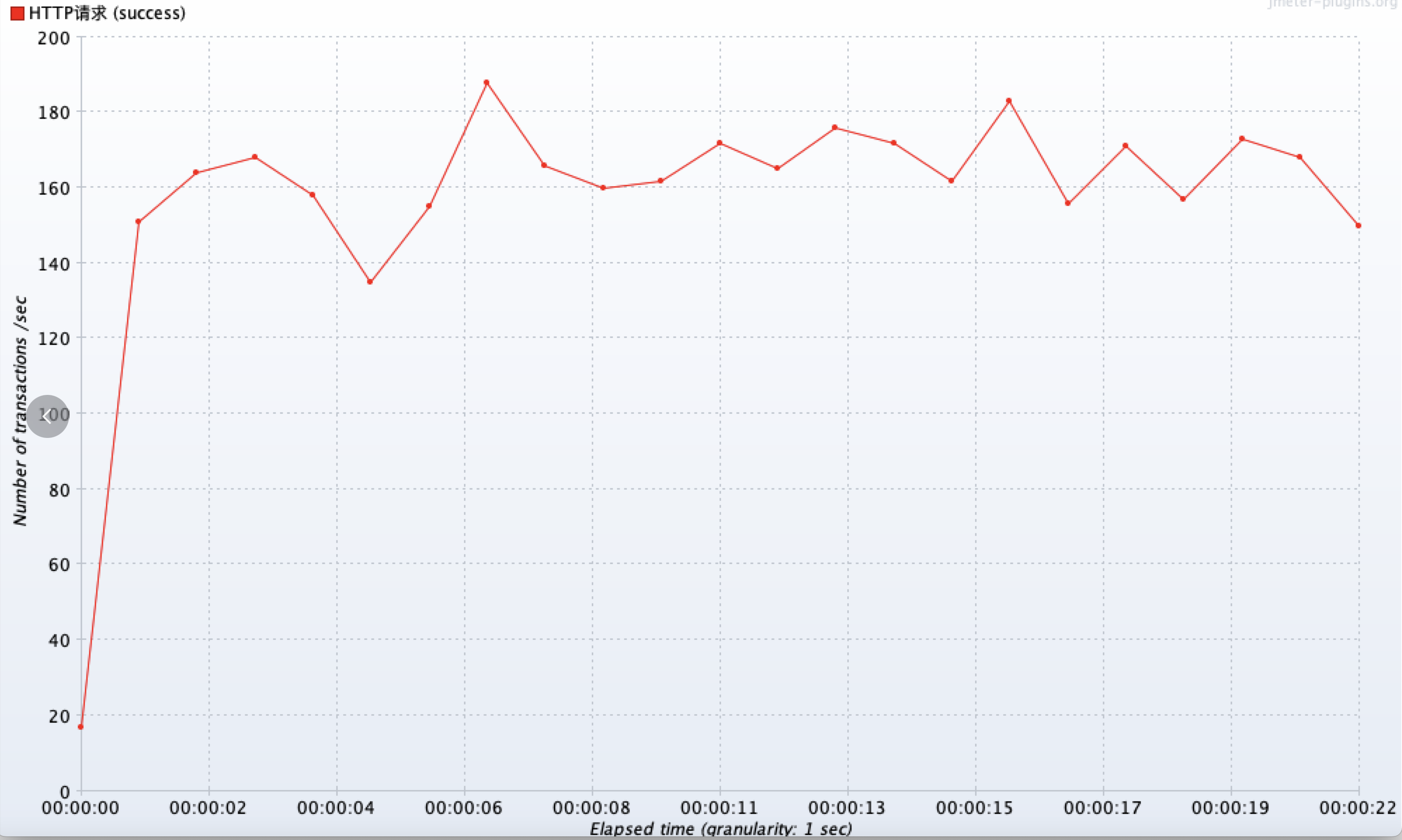 Jmeter压测Milvus单条数据插入性能时,发现QPS稳定在162左右 · milvus-io milvus · Discussion ...