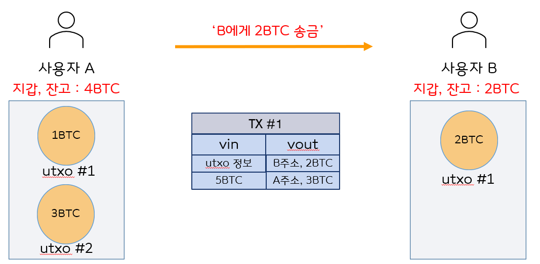 가상화폐 거래과정