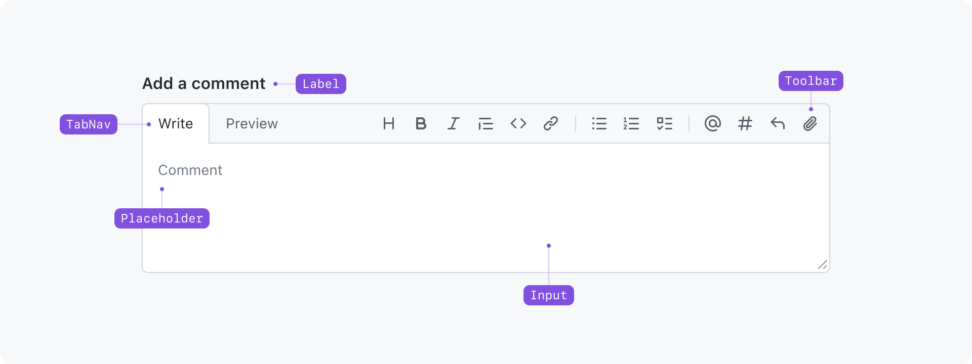 A diagram of a comment box with a heading, a tab nav, a toolbar and a textarea with a placeholder text.