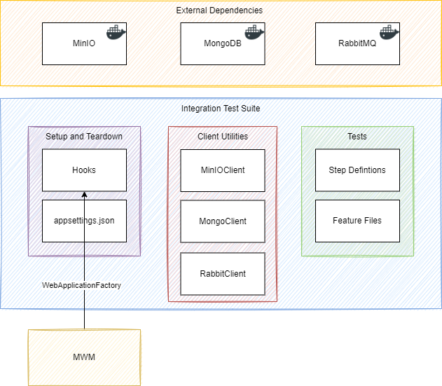 MWM_Integration_test-Page-1 drawio