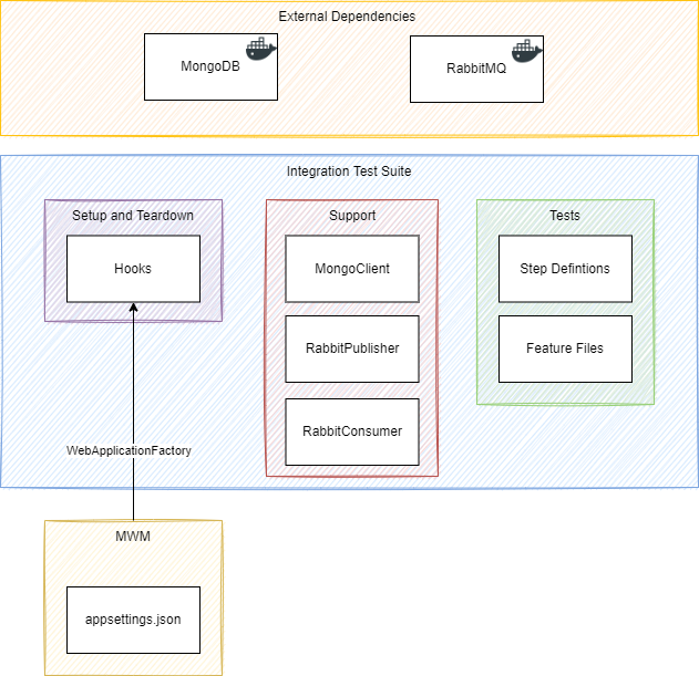MWM_Integration_test-Page-1 drawio (1)