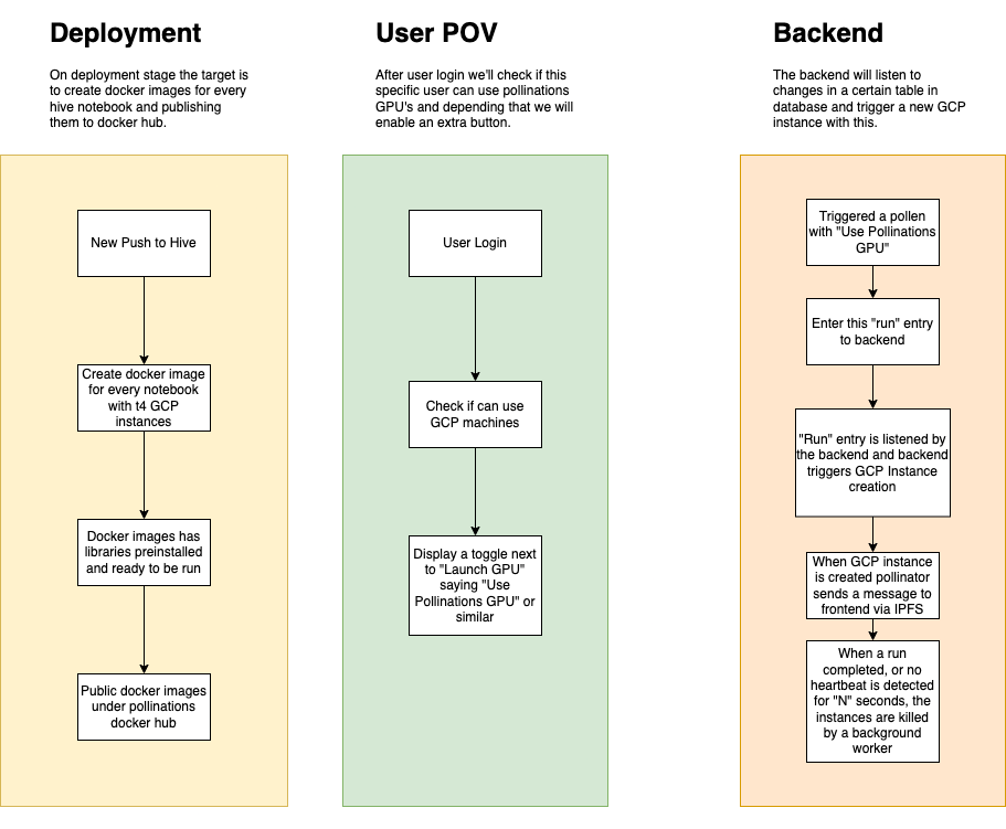 pollinations_gpu_flow drawio