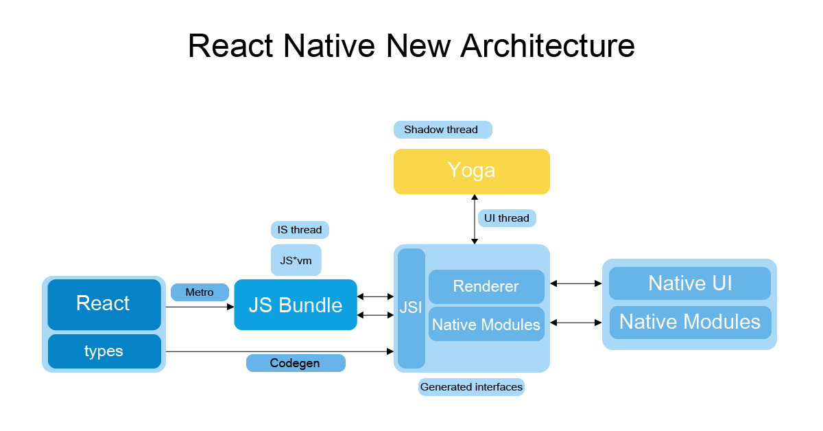 React Native s NEW Architecture Issue 31469 Facebook react native React Native s NEW Architecture Issue 31469 Facebook react native