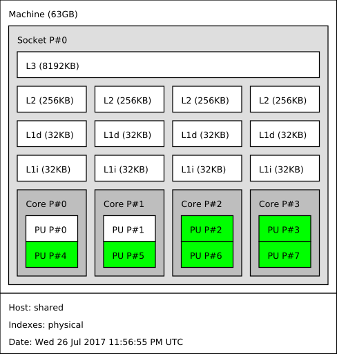 Sample cpuset-visualizer output