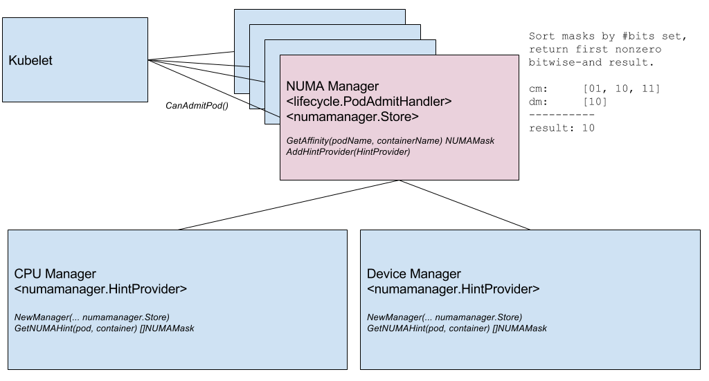 numa-manager-components