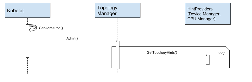 topology-manager-hints