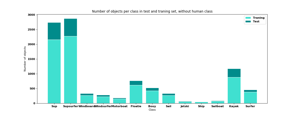 Number of objects per class in test and traning set, without human class