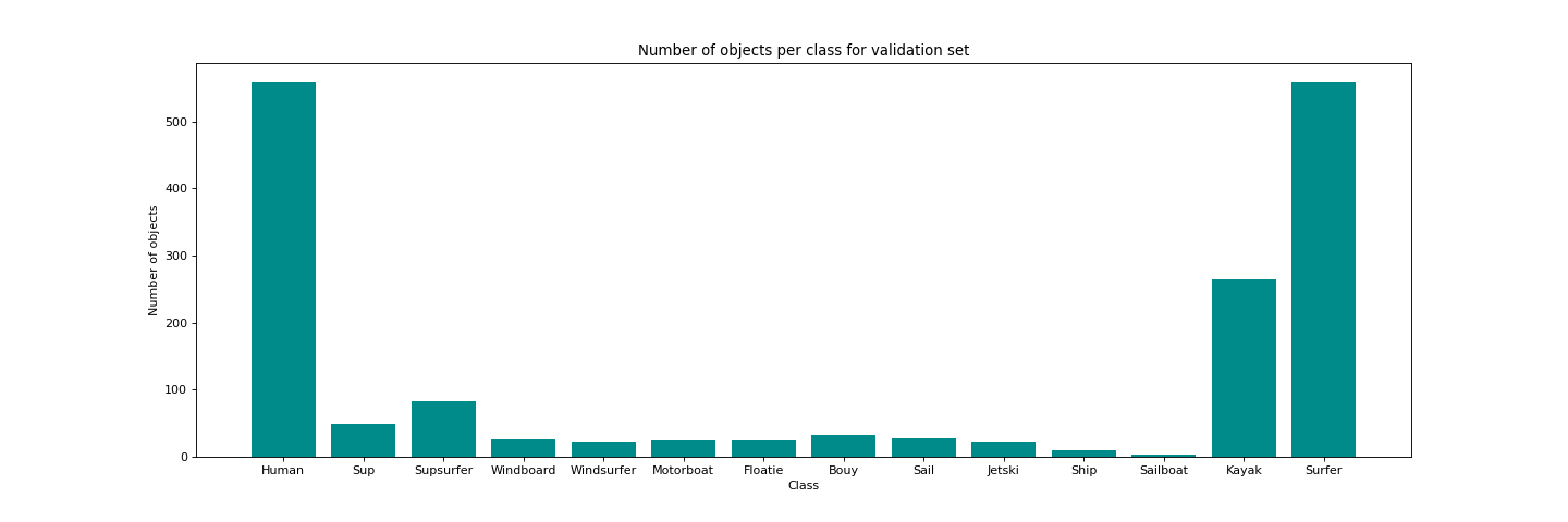 Number of objects per class for validation set