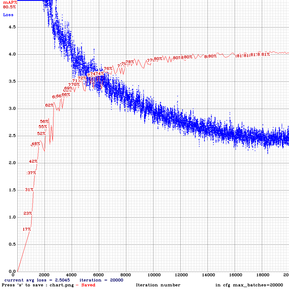 chart_yolov3-tiny_3l_resize