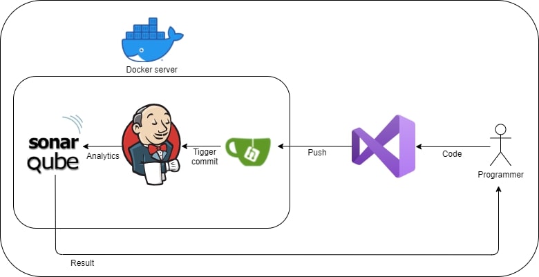 GitHub - atloZ/Code-Analytics-Server-Pack---Docker: Code Analysis ...