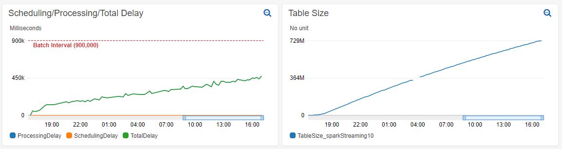 Empty Table Processing Time Increase