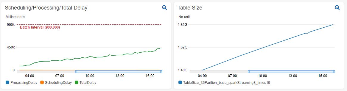 Existing Table Processing Time Increase