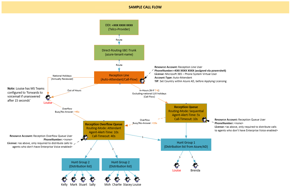 Sequential numbering of Queues>Groups and Groups>Agents under set ...