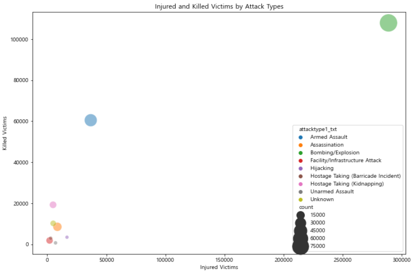 GitHub - eodud0582/Data_Analysis_on_Global_Terrorism: Data analysis on ...