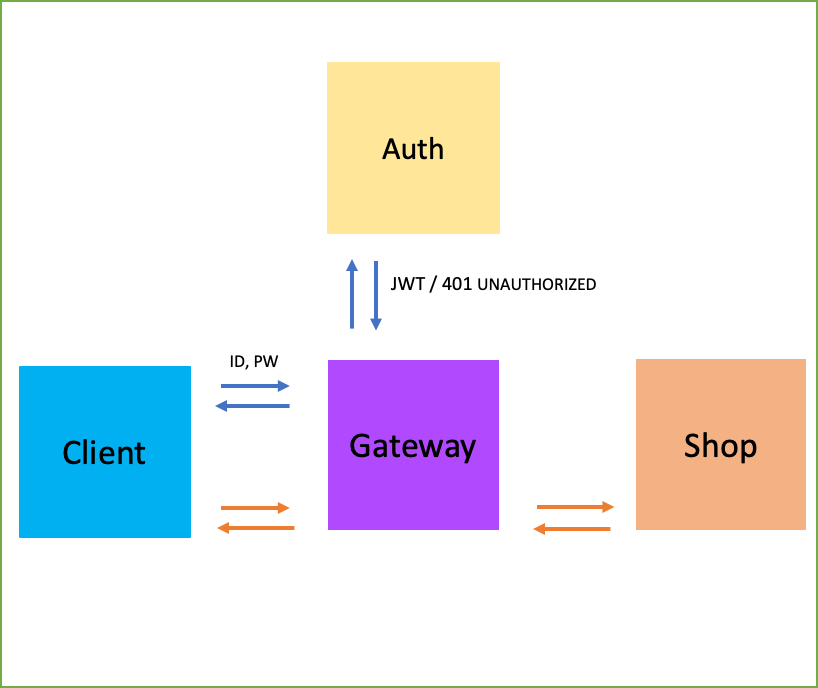 MSA 환경에서의 인증 - on-7/marketgg-auth GitHub Wiki