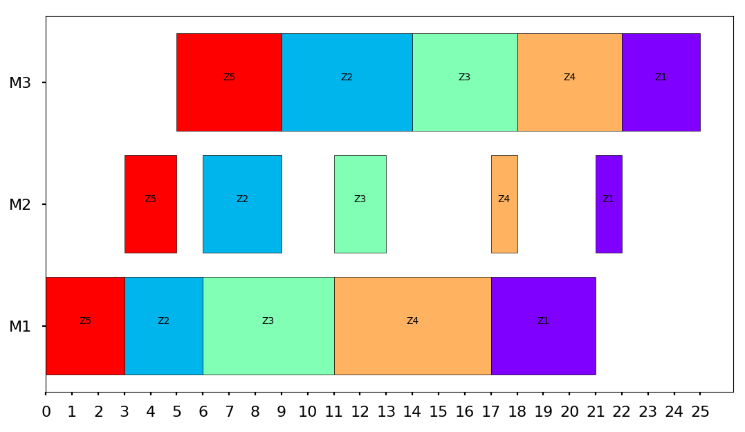 GitHub - mindfigment222/task-scheduling: Naive implementation of some ...