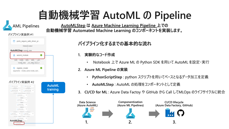 GitHub - konabuta/AutoML-Pipeline: E2E Pipeline for AutoML on Azure ML ...
