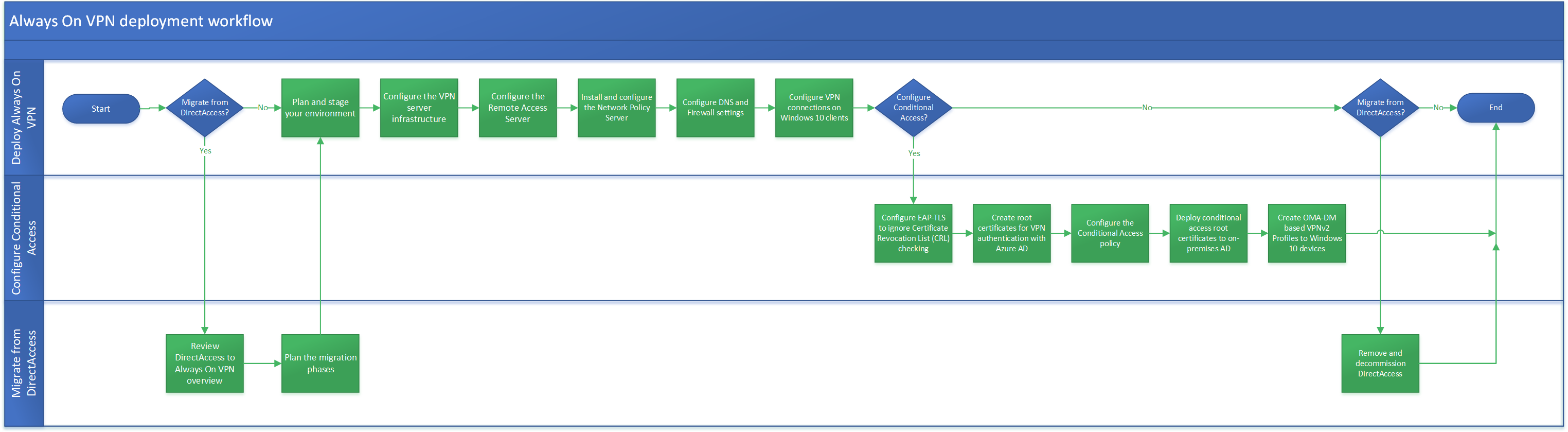 always-on-vpn-deployment-workflow