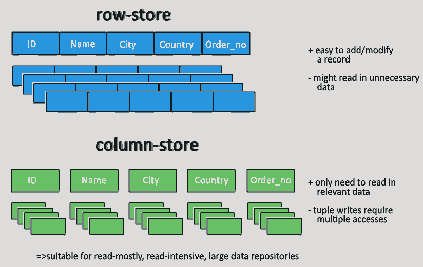 Что значит column. Колоночные субд. column oriented database.