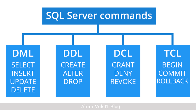 Ddl sql. Oracle SQL команды. DDL DML команды. DML SQL команды. DDL SQL команды.