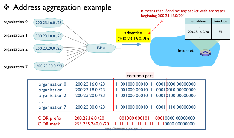 aggregation