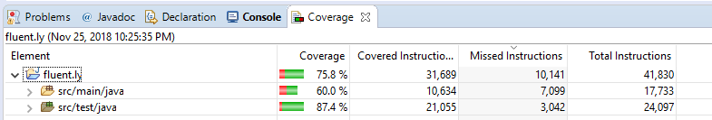 Increase code coverage to 60%; for this you need to run "coverage as ...