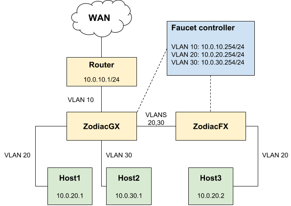 dru90 proposed network architecture