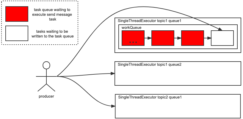 async ordered producer