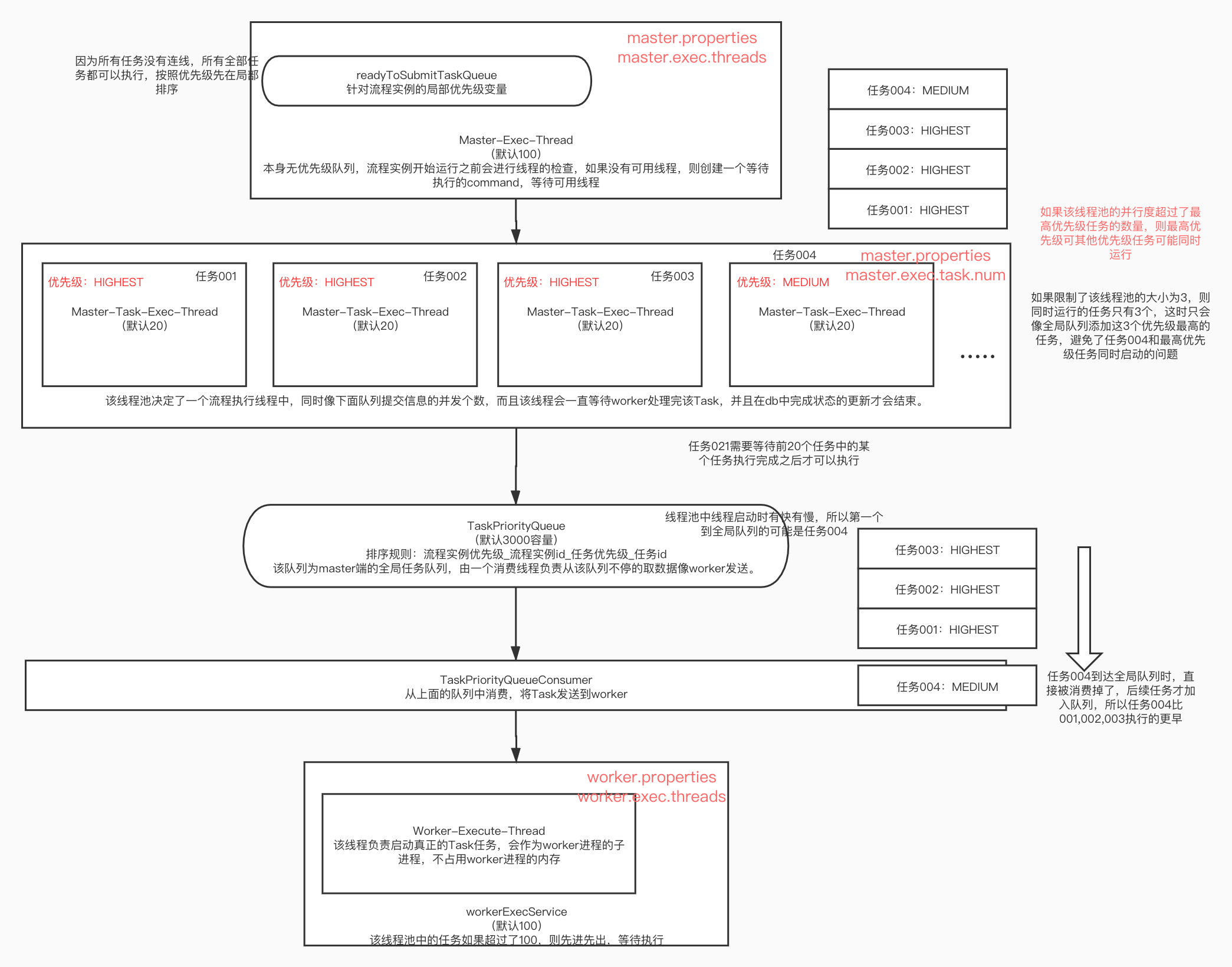 海豚调度器-优先级问题