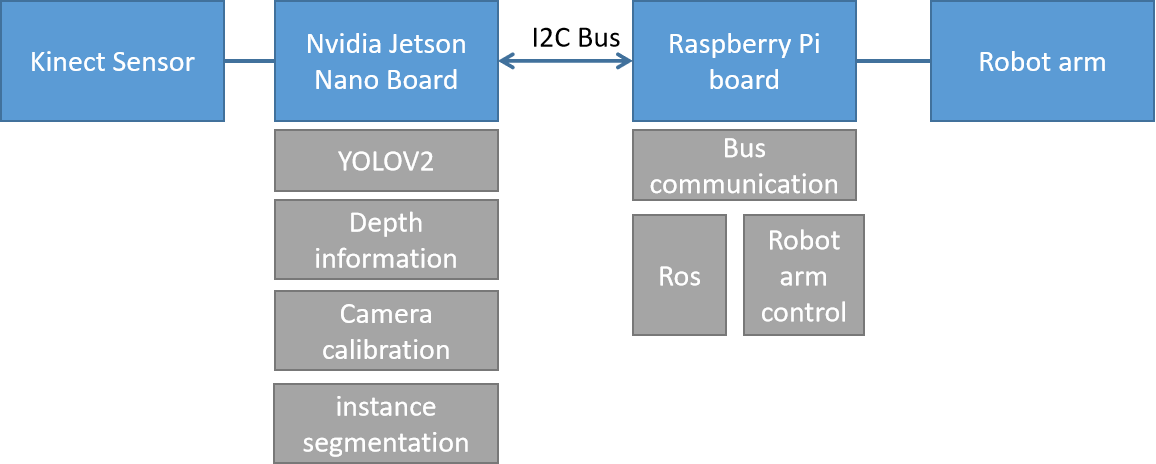 GitHub - lulu1986/Robot-arm-base-on-Kinect-GPU