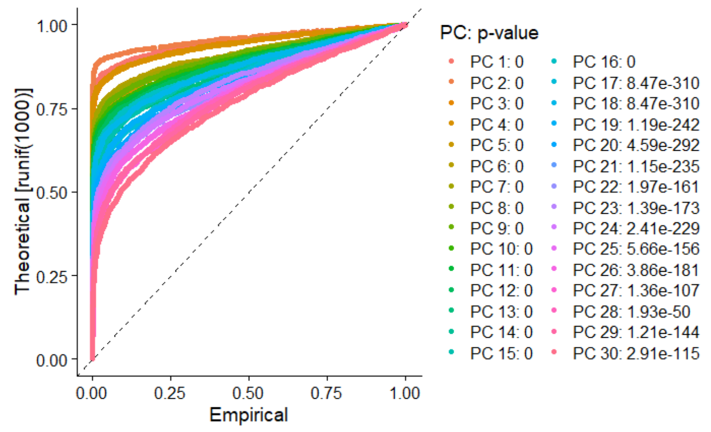 Numerous significant PCs in JackStraw plot when using SCtransform