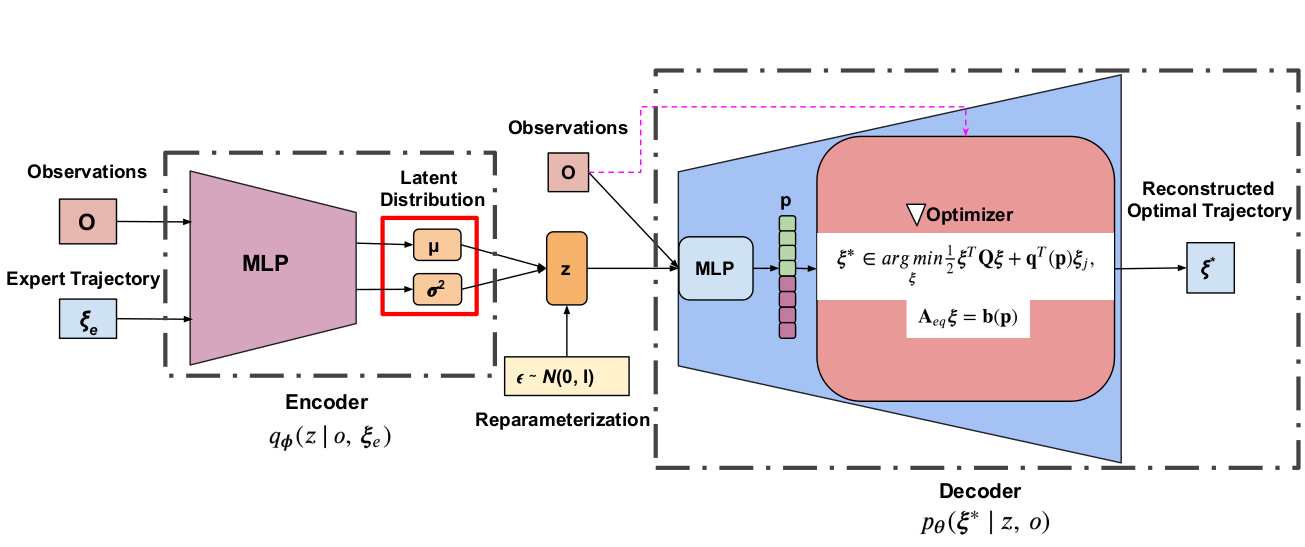 GitHub - jatan12/MPC-Bi-Level: Bi-Level Optimization Augmented with ...