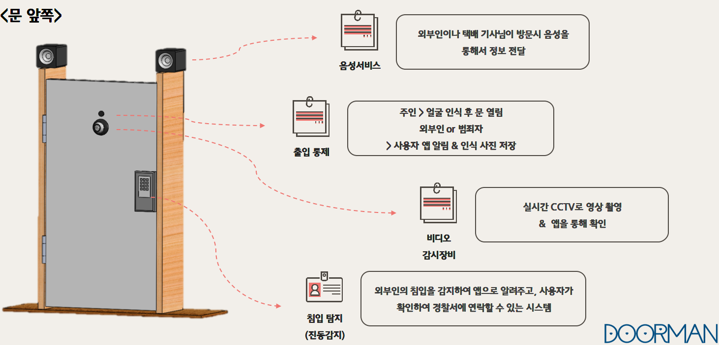 GitHub - Smart-DoorMan/SmartDoorman: 안면 인식 기반 스마트 도어맨 서비스(외출 케어 시스템, 보안 ...