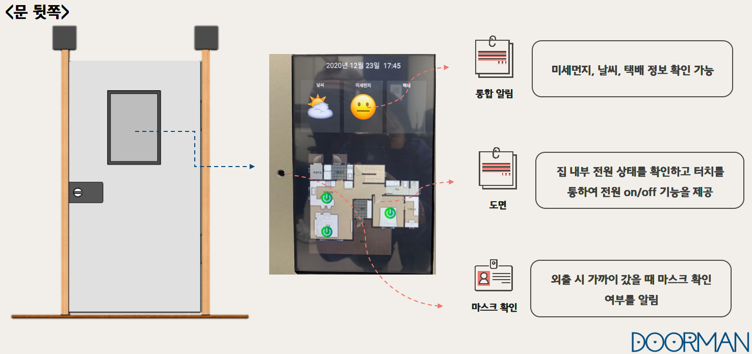 GitHub - Smart-DoorMan/SmartDoorman: 안면 인식 기반 스마트 도어맨 서비스(외출 케어 시스템, 보안 ...