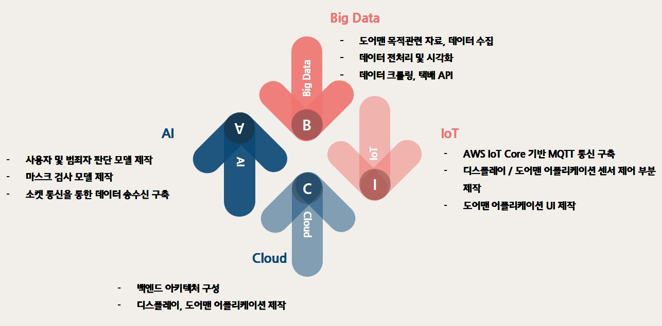 GitHub - Smart-DoorMan/SmartDoorman: 안면 인식 기반 스마트 도어맨 서비스(외출 케어 시스템, 보안 ...