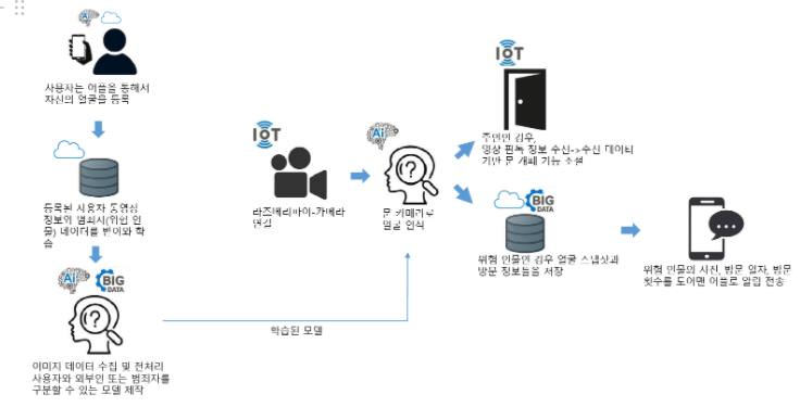 GitHub - Smart-DoorMan/SmartDoorman: 안면 인식 기반 스마트 도어맨 서비스(외출 케어 시스템, 보안 ...