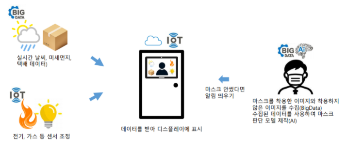 GitHub - Smart-DoorMan/SmartDoorman: 안면 인식 기반 스마트 도어맨 서비스(외출 케어 시스템, 보안 ...